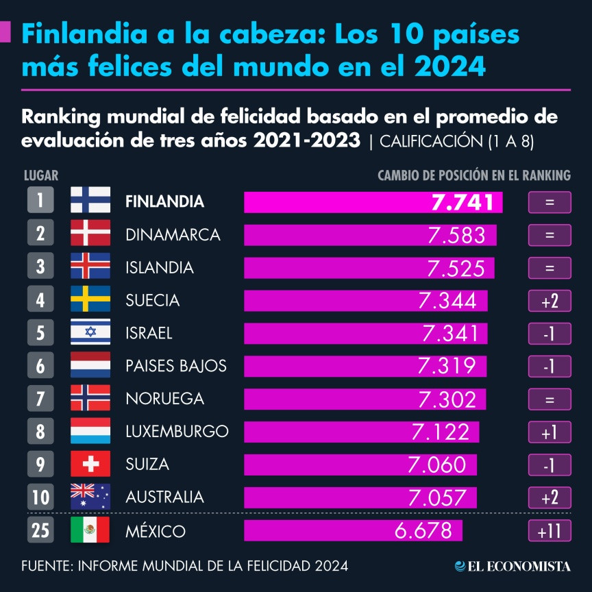 Finlandia a la cabeza 10 paises mas felices del mundo 2024